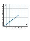 Please Help Quick ASAP Hurry Which of the following graphs shows a proportional relationship-example-2