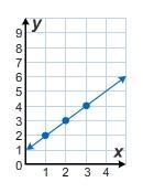 Please Help Quick ASAP Hurry Which of the following graphs shows a proportional relationship-example-3