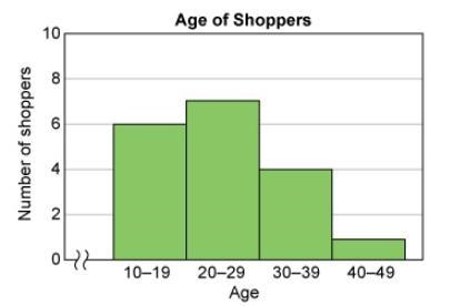 This histogram shows the number of shoppers in various age groups at a clothing store-example-1