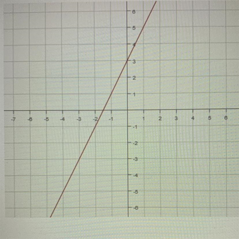 Identify the graphed linear equation-example-1