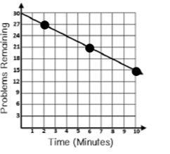 PLEASE HELP URGENT!!!! What is the y intercept? the graph is in the problem and the-example-1