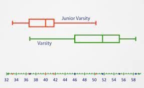 Compare the two box plots below. Which would have a larger IQR? Box-and-Whisker Plots-example-1