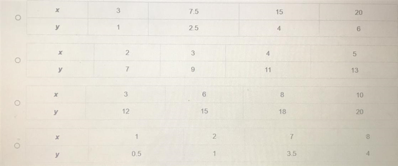 Which table shows a proportional relationship between x and y?-example-1