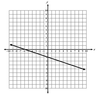 What is the equation of the line? A. y=−3x B. y = −1/3x − 2 C. y=1/3x D. y = 3x−2-example-1