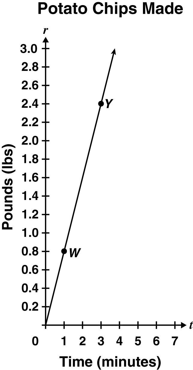 PLZ HELP 50 POINTS The graph shows that rate is proportional to time. Point W represents-example-1