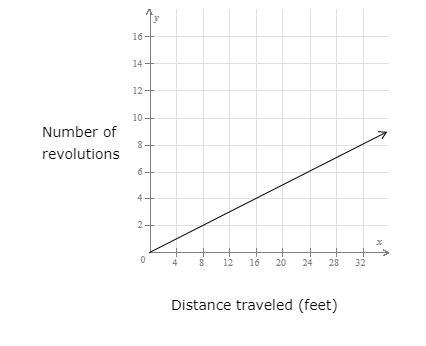 Debra is riding her bike. The number of revolutions (turns) her wheels make varies-example-1