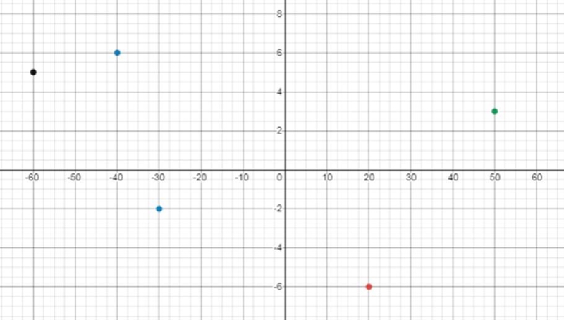 Does this graph represent a function? Explain.-example-1