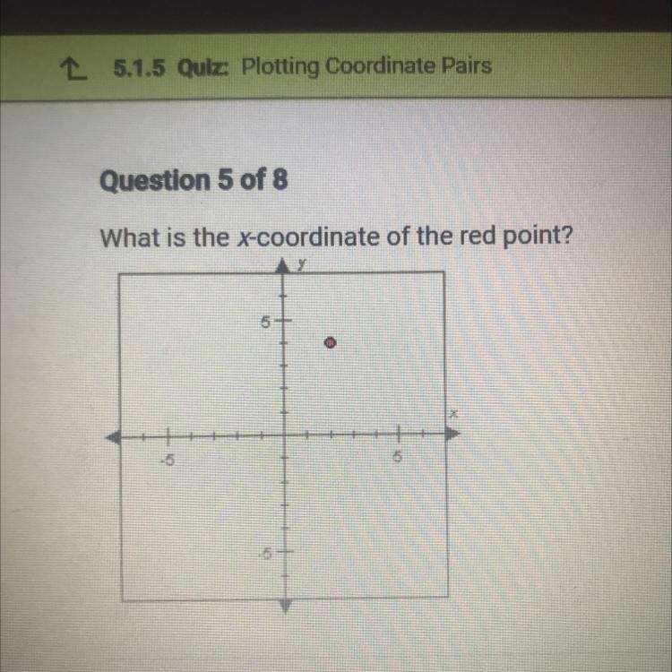 What is the x-coordinate of the red point? A. 3 B. 2 C. -2 D. -3-example-1