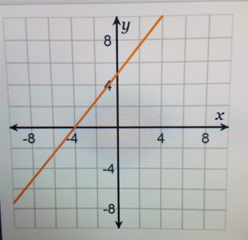 What is the x-intercept?​-example-1