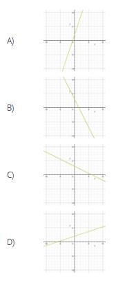 Which of the lines graphed has a slope of -2 and a y-intercept of 3-example-1