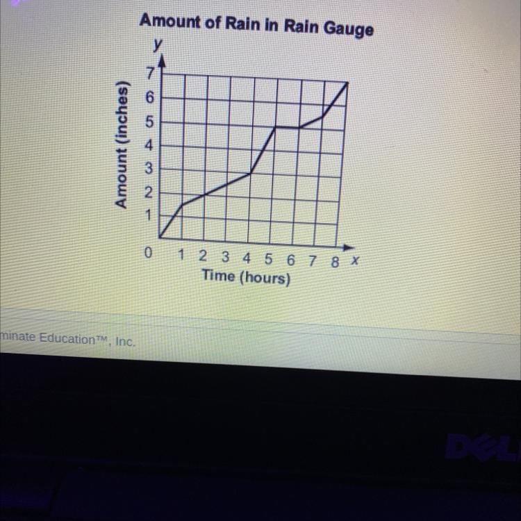 Between which hours was the rate at which the rain fell greater than the rate at which-example-1