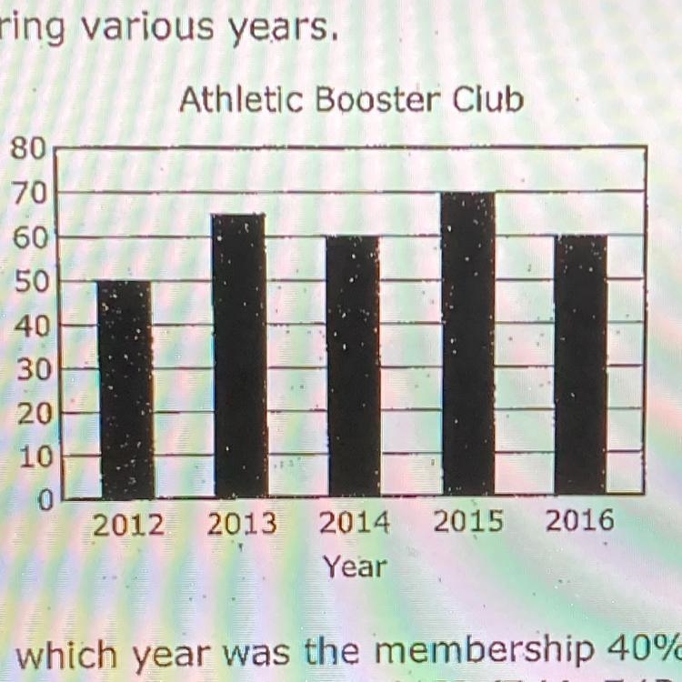 The bar graph shows the number of members of the Athletic Booster Club during various-example-1