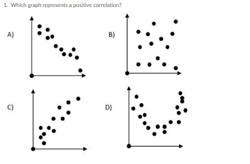 Which graph represents a positive correlation?-example-1