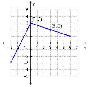 Which rules define the function graphed below? (15 points cuz I'm stumped) y=2x+3; y-example-1