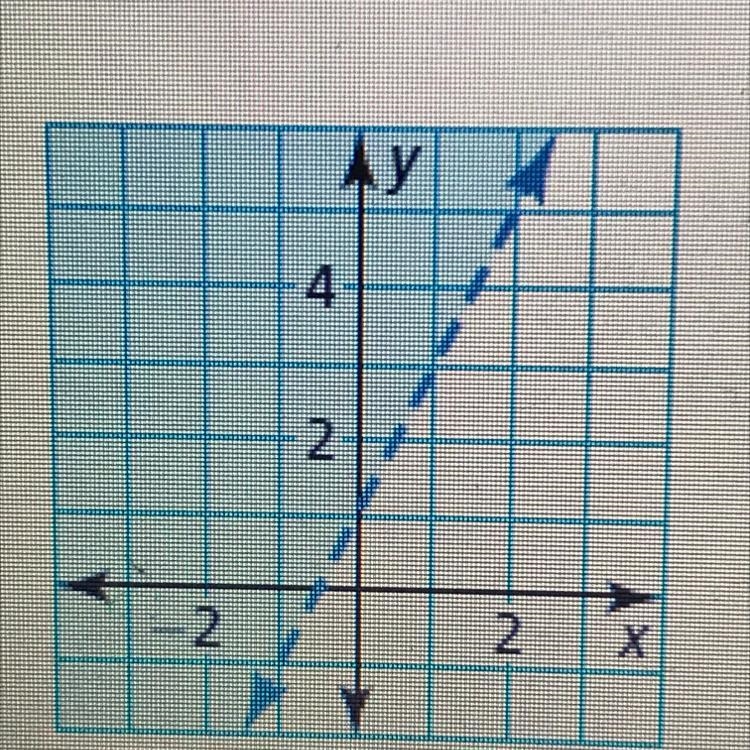 Write an inequality that represents the graph-example-1