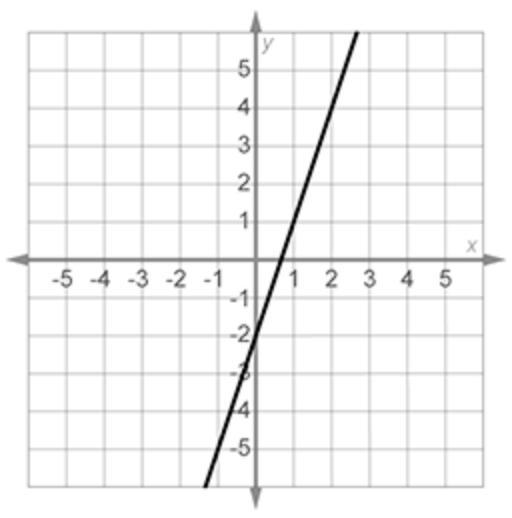 Identify the function shown in this graph. О A. y=3x-2 О B. y=(1)/(3)x-2 О C. y=-3x-example-1