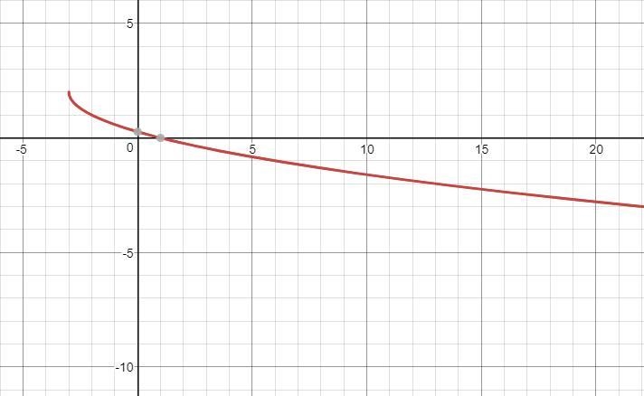 What is the Domain and Range of the following Graph?-example-1