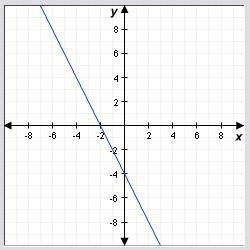 6. Which equation best describes the graph? y = 2x + 4 y = –2x + 4 y = 2x – 4 y = –2x-example-1