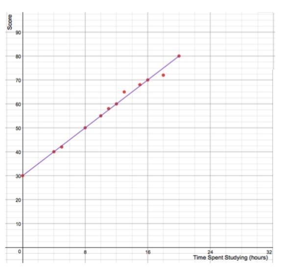 Jesse collects data on his math scores on the last 12 tests and the number of hours-example-1