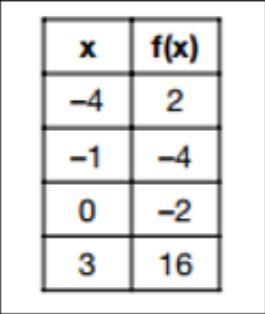 A function is shown in the table below. If included in the table, which ordered pair-example-1