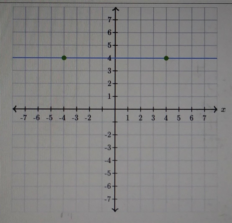 Graph a line that constans the point (-7,-4) and has a slope of -2/3​-example-1