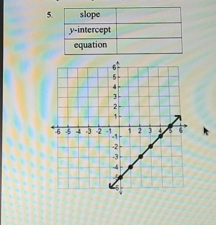 Solve for slope y intercept and the equation please ​-example-1