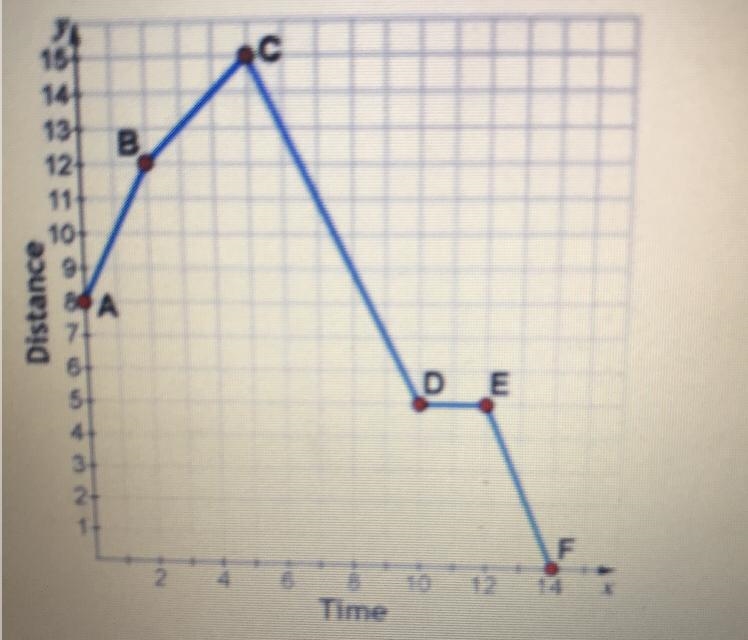 Please help Asap it wants the slope of the line segments AB, BC, CD, DE, and EF By-example-1