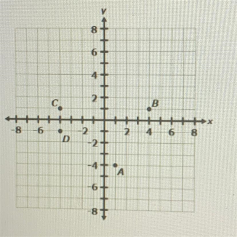 Which letter represents the point (-4, 1) on the graph above? A. А B.B С. С D. D-example-1