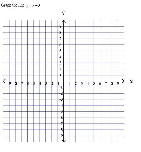 Select three points that the line would go through. Practice graphing it on a piece-example-1