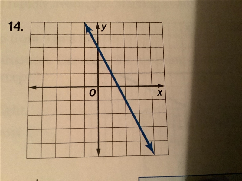 Write an equation in slope intercept form for this graph shown in the picture?-example-1