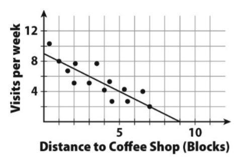 What is the slope of the line? Hint: Note the scales for the x and y axis. What is-example-1