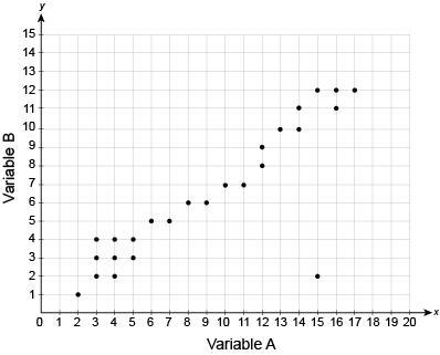 Which statements correctly describe the data shown in the scatter plot? Select each-example-1