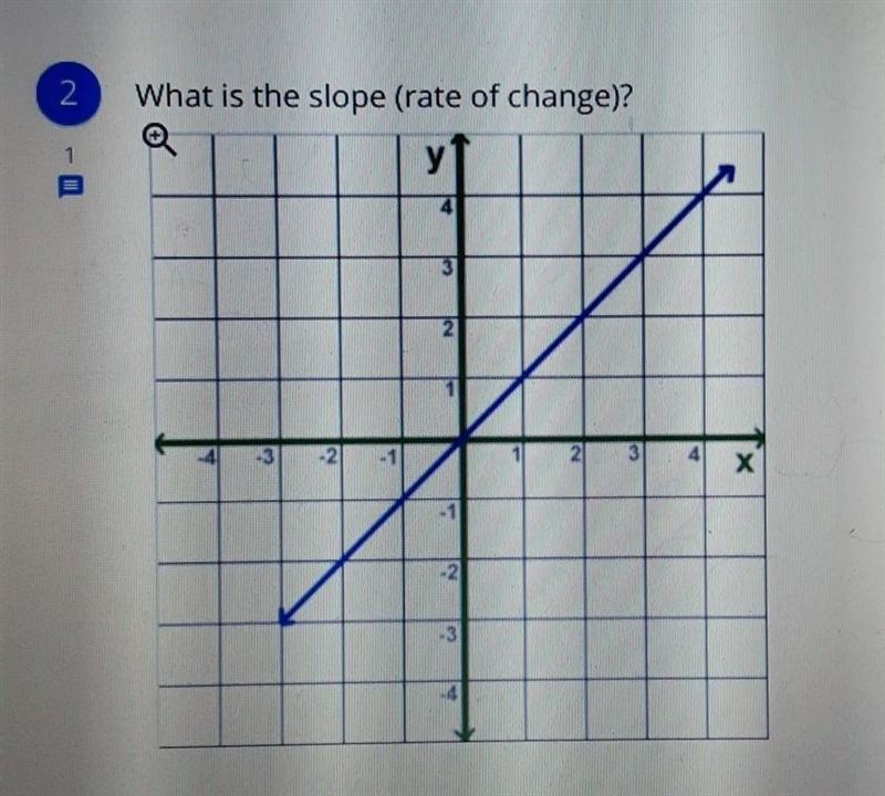 What is the slope (rate of change) Someone please help me with this im not good with-example-1