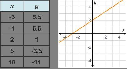 Compare the two linear functions. Identify the slope of the line given in the table-example-1