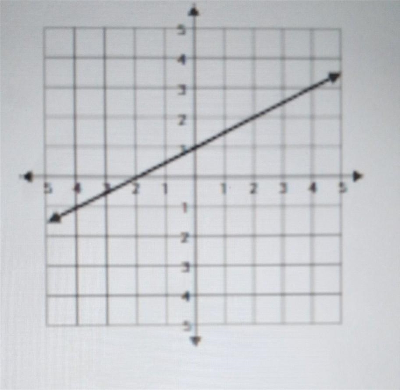 Find the slope of the line graph blow​-example-1