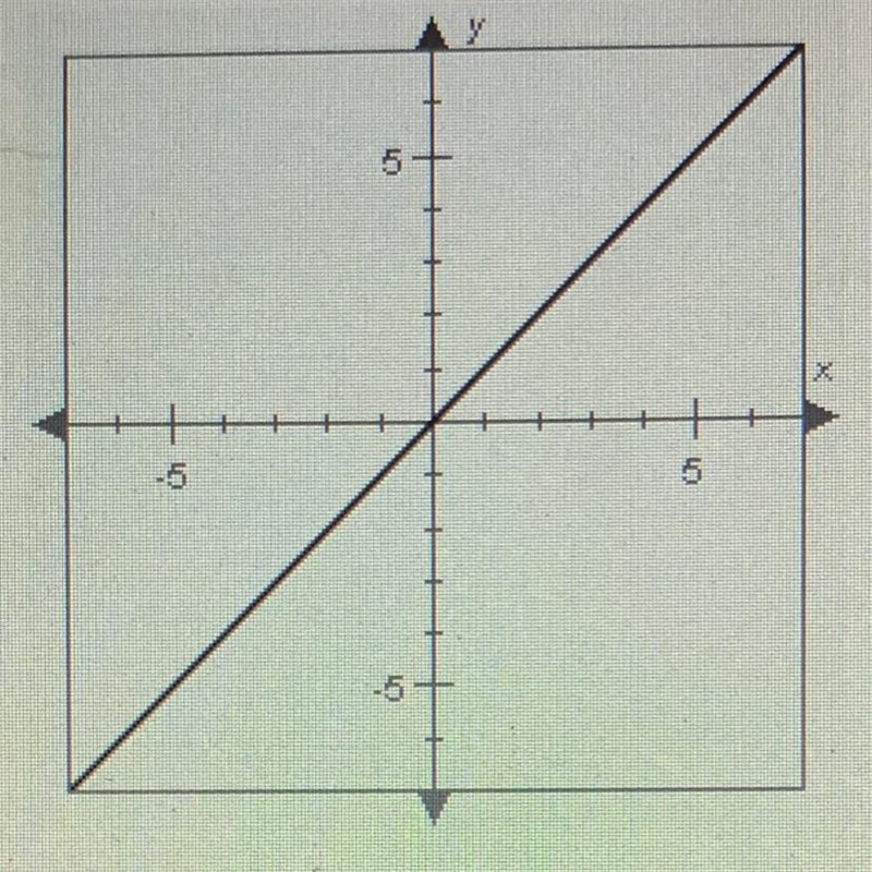 Which parent function is represented by the graph?-example-1