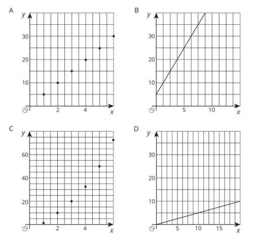 Which graphs cannot represent a proportional relationship? Explain how you know. PLEASE-example-1