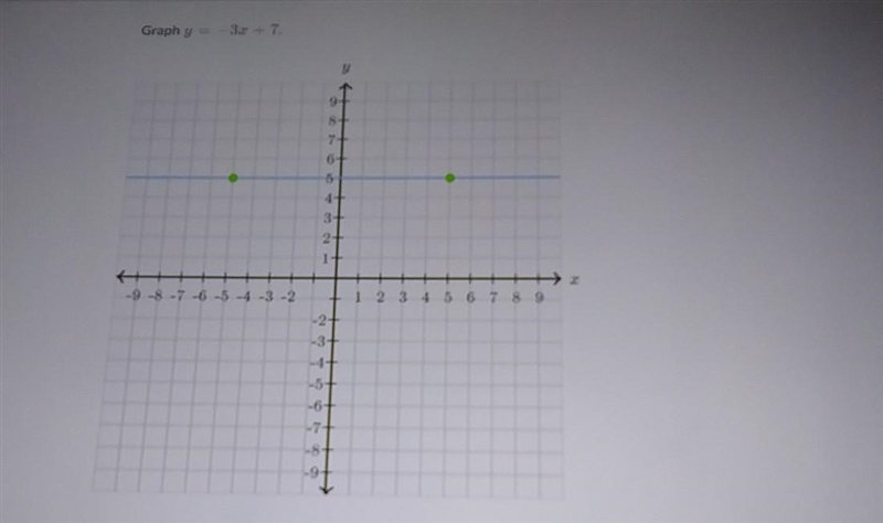 Help me plzzzz Graph y = -3x + 7.​-example-1