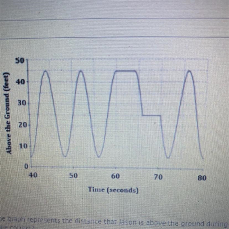 Jason is riding a Ferris wheel. The graph represents the distance that Jason is above-example-1