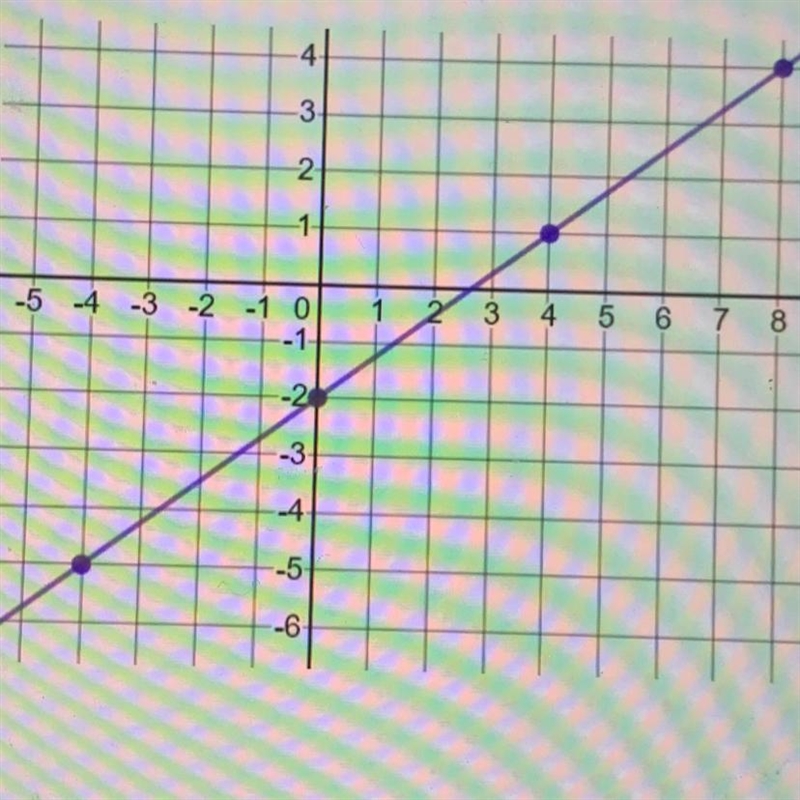 What is the slope for this graphed line? 4/3 -3/4 -4/3 3/4-example-1