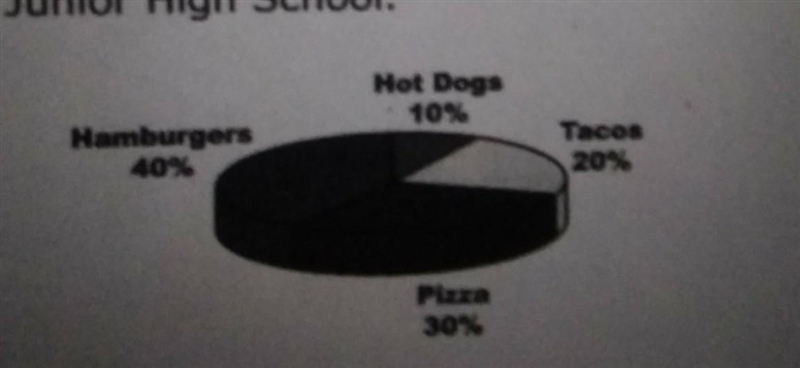 I need some help with this question If 120 students prefer hamburgers, how many students-example-1