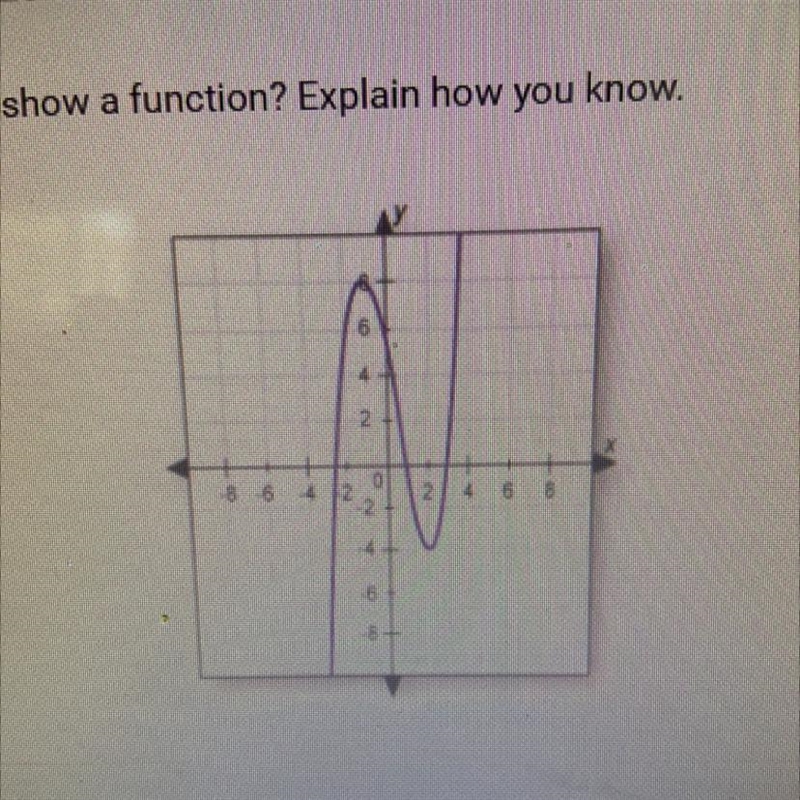 Does this graph show function? Explain how you know. O A. No; the graph fails the-example-1