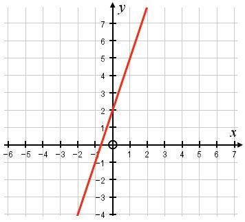 What is the gradient of the graph shown? show your answer in it's simplest form-example-1