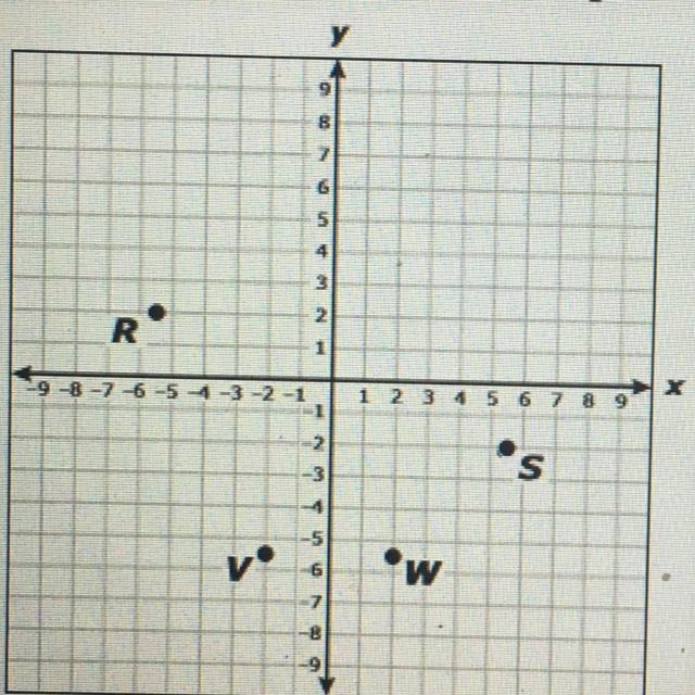 Which point is best represented by the ordered pair (2, -5.5)? A point W b point V-example-1