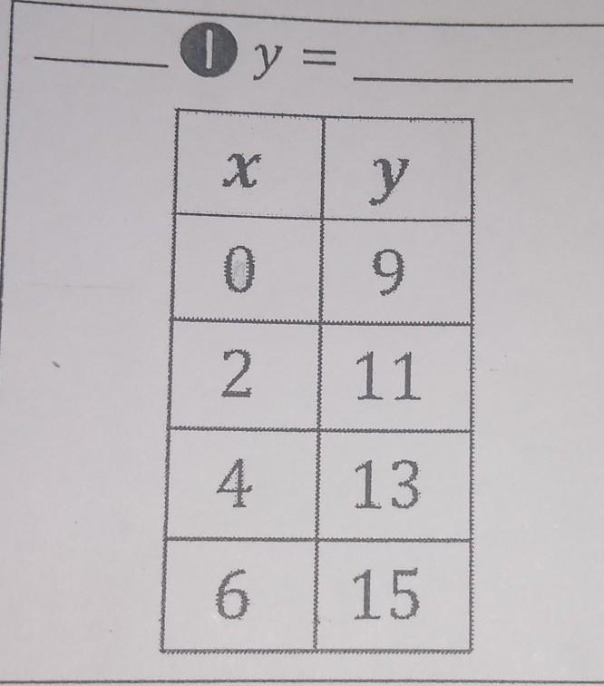 Write the equation for this table​-example-1