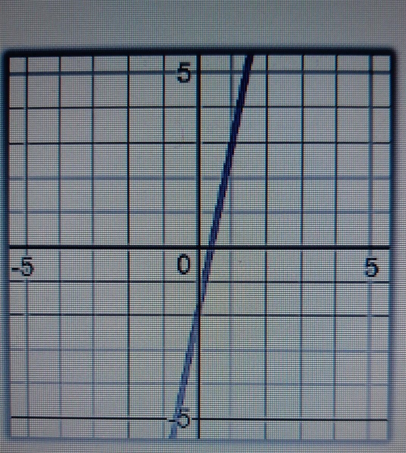 Look at the graph of a line and write its equation​-example-1