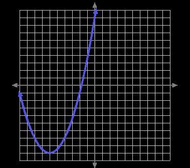 Look at this graph: What is the equation of the axis of symmetry?-example-1