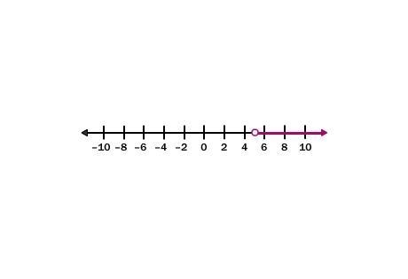 This graph shows which inequality? d > 5 d ≥ 5 d ≤ 5 d < 5-example-1