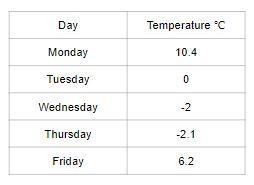 The table below shows the temperatures, in degrees Celsius, for a week in Alaska. What-example-1