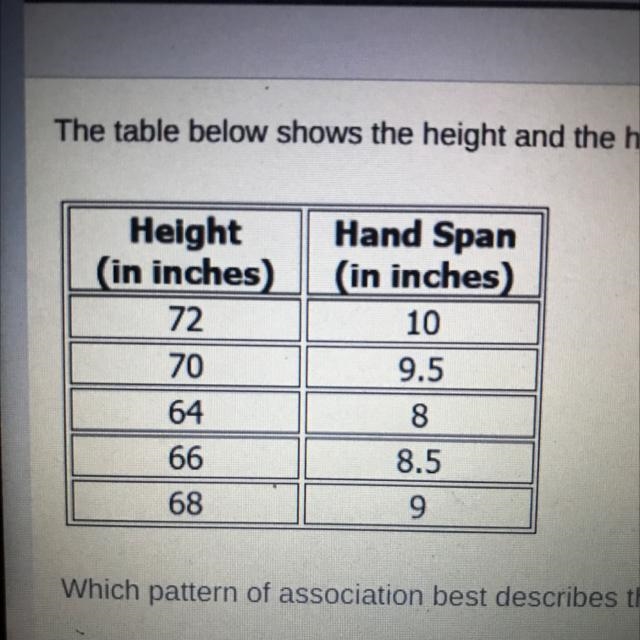 The table below shows the height and the hand span of five students. Which pattern-example-1